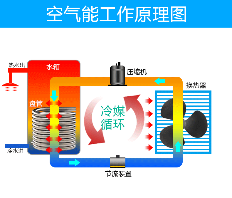 空氣能、電熱、太陽能、燃?xì)馑姆N熱水器到底哪個更好？